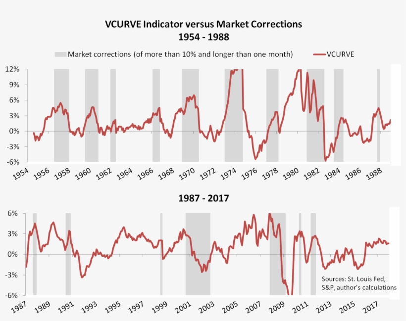 The Following Chart Compares Vcurve To Every Instance - Internet, transparent png download
