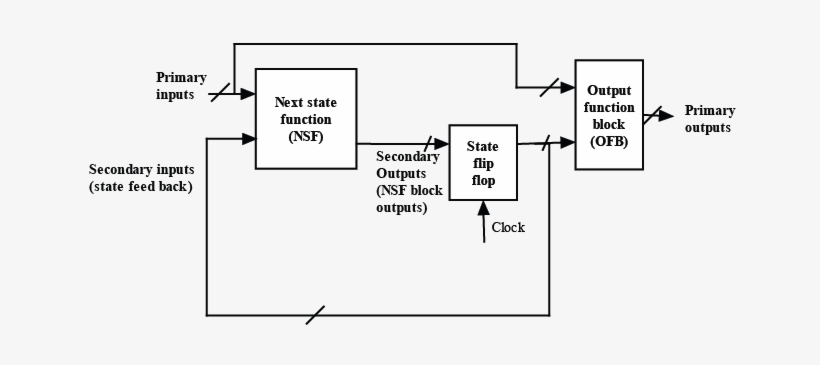 Once Indirect Controllability And Observability Are - Aptg Primary Input, transparent png download