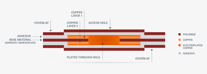 Double Side Flex Circuits - Diagram, transparent png download