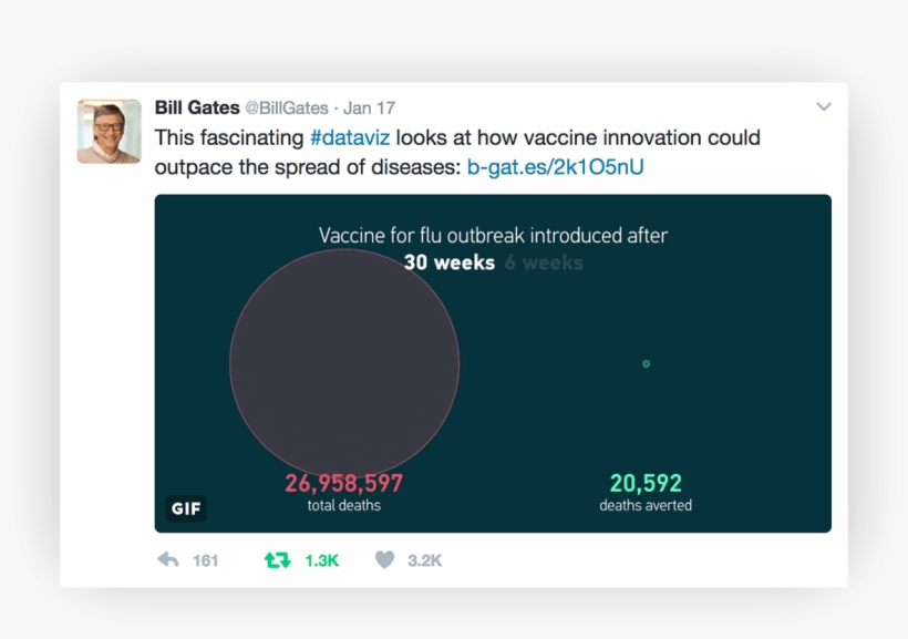 Screengrab Of Bill Gates' Twitter Post About Outpacing - Twitter, transparent png download