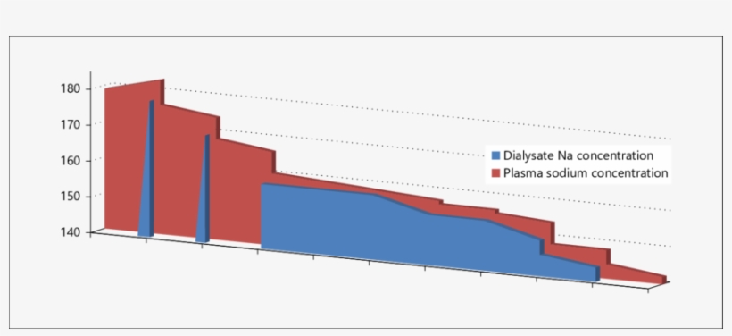 Plasma Sodium Concentration And Dialysate Sodium Concentration - Diagram, transparent png download