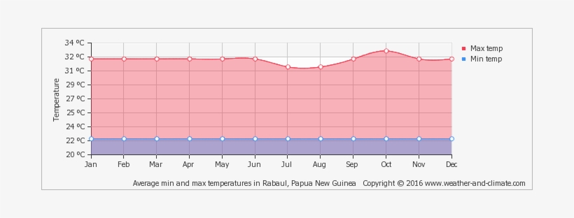 Average Min And Max Temperatures In Rabaul, Papua New - Trinidad And Tobago Climate, transparent png download