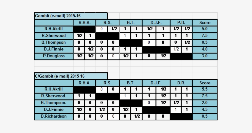 Richard Akrill Is The Runner Up With A Very Respectable - Number, transparent png download