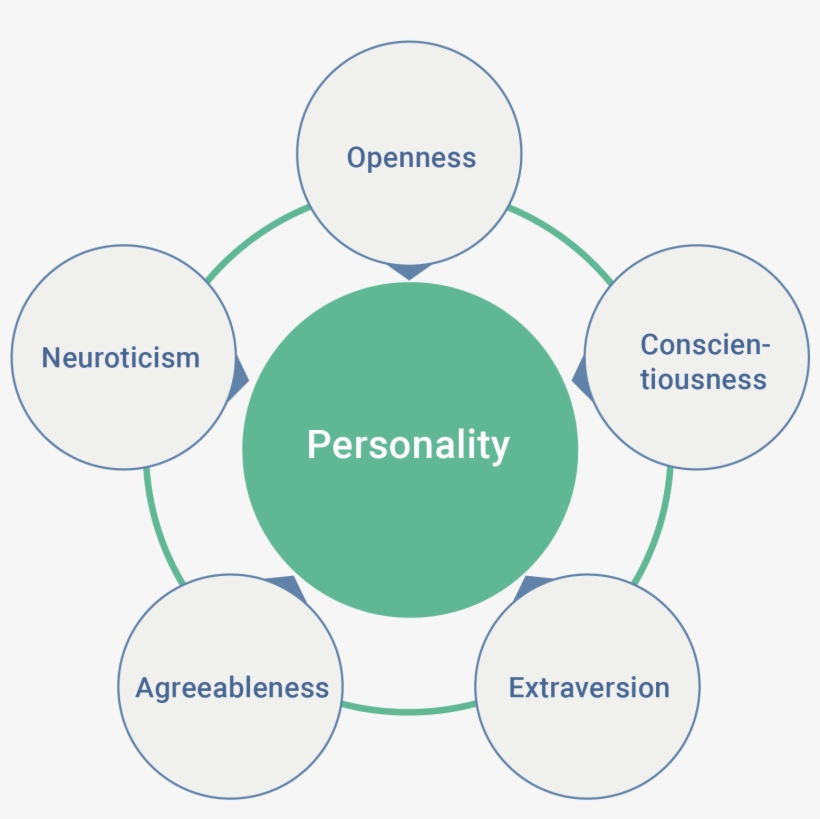 Wiki Grafik Peats De Big Five Eng - Big Five Personality Traits, transparent png download