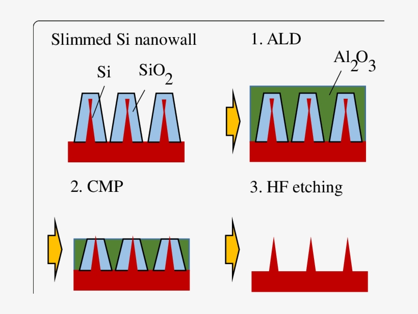 Sample Fabrication Process For Ups Measurement - Graphic Design, transparent png download