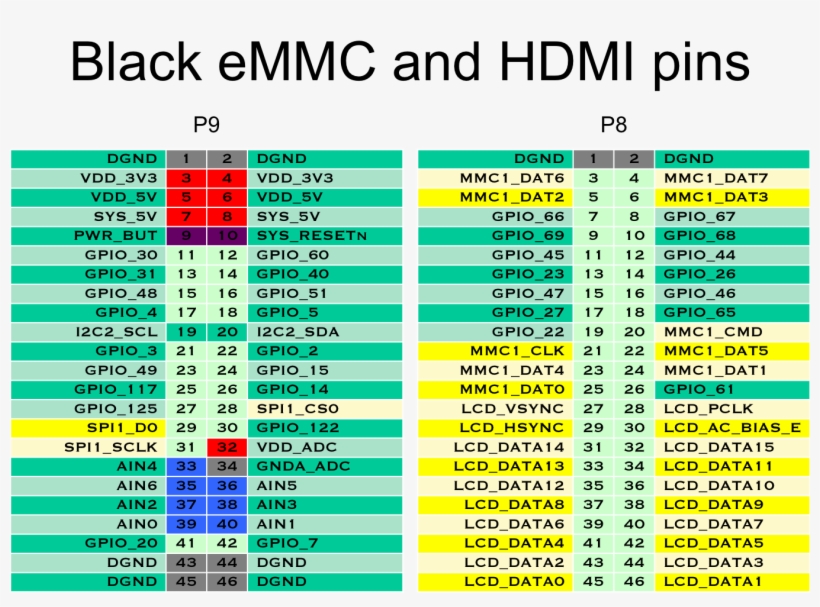Black Emmc And Hdmi Pins - Beaglebone Black Adc, transparent png download