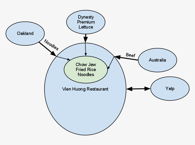 Chow Jew Fried Rice Noodles At Vien Huong Restaurant - Circle, transparent png download