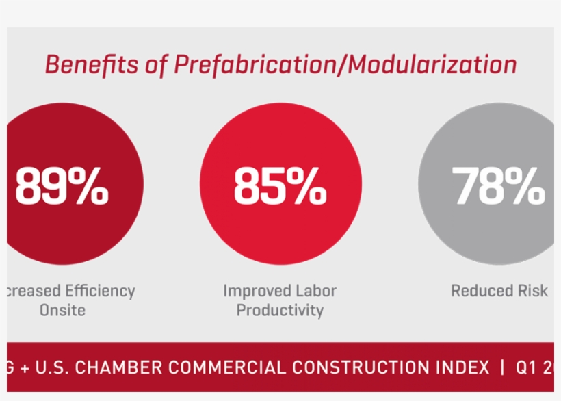 Cci 2018 Q1 Benefits Of Prefabrication Stat - Circle, transparent png download