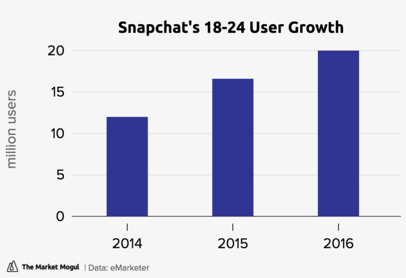 Snapchat's 18 24 User Growth 18 24 Tmmchart - Number, transparent png download