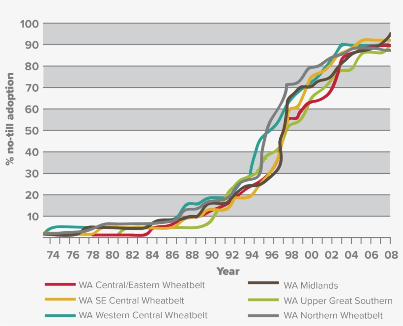 No Till Graph - Portable Network Graphics, transparent png download
