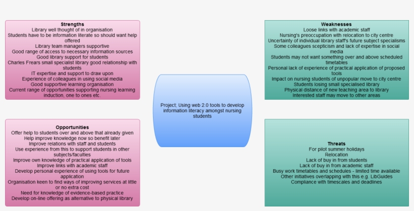 Using Web - Swot Analysis 3d Printer, transparent png download