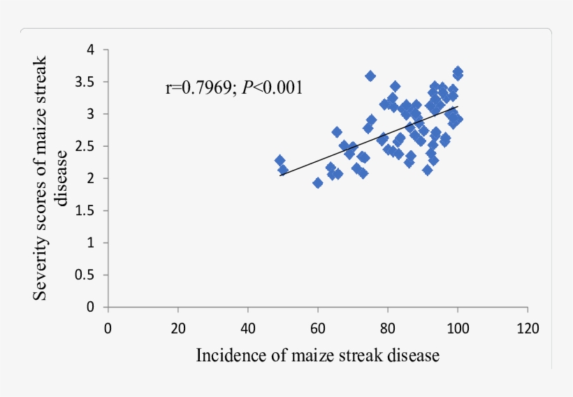 Relationship Between Incidence And Severity Scores - Disease, transparent png download