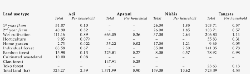 Land Use Pattern In Some Selected Tribal Villages - Number, transparent png download