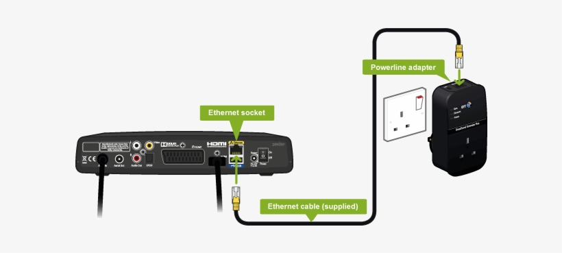 Connect Set Top Box To A Powerline Adapter, transparent png download
