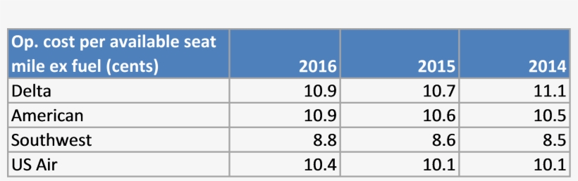 Warren Buffett Invested In Southwest Airlines - Toledo, transparent png download