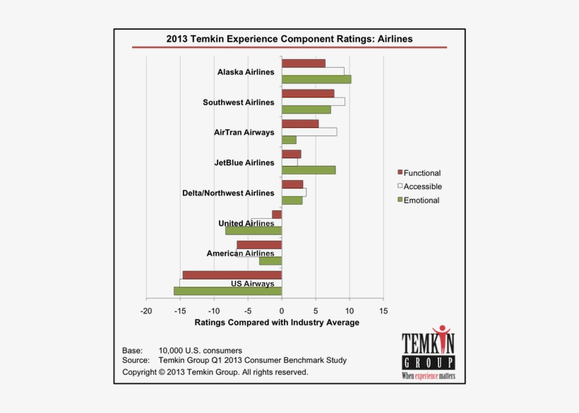 Airlines2 - Banking Customer Experience Temkin Group, transparent png download