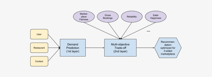 The Two Layer Solution Combines Ml With Multi Objective - Uber, transparent png download