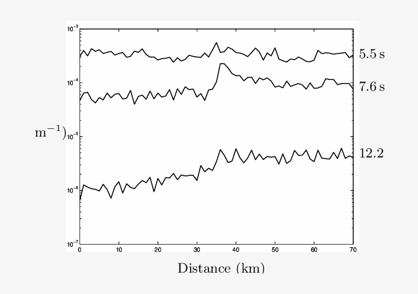 The Attenuation Coefficient A As A Function Of Distance - Diagram, transparent png download