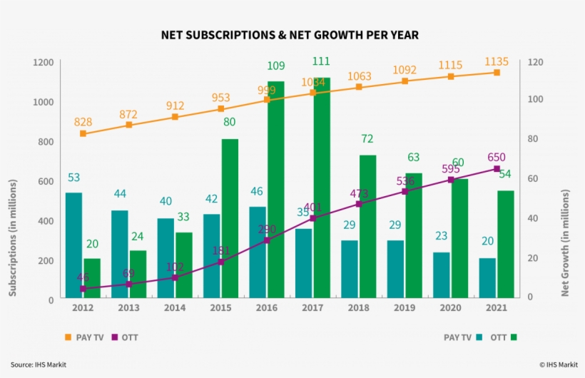 Digital Pay Tv Subscriptions Around The World, Including - Pay Television, transparent png download