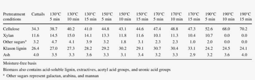 Biomass Composition Of Cattails Before And After Hot - Tile, transparent png download