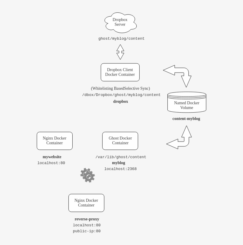Simplest Scheme For Backing Up Ghost Blog Automatically - Illustration, transparent png download