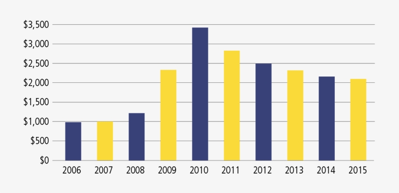 Bar Chart For The Fdic Expenditures 2006-2015 - Plot, transparent png download