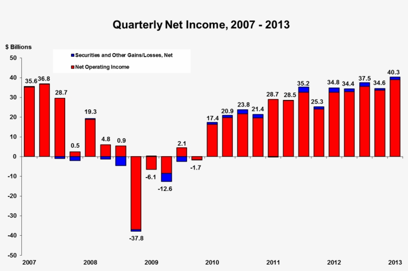 Quarterly Net Income, 2007-2013 - Diagram, transparent png download