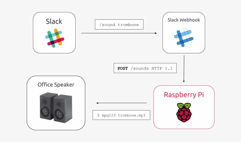 A Slack Command Triggers The Slack Webhook To Post - Raspberry Pi Slack, transparent png download