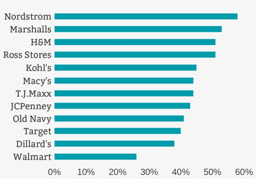 Favorite Fashion Retailers - Orange, transparent png download