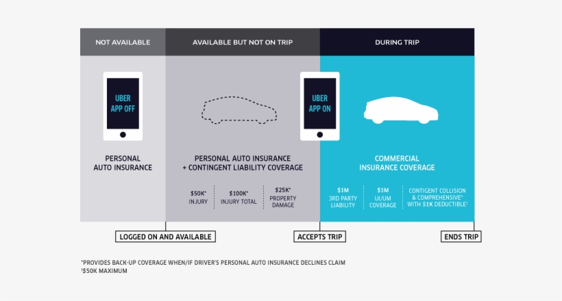 Uber Posted A Blog On Friday Morning With This Graphic - Uber Insurance, transparent png download