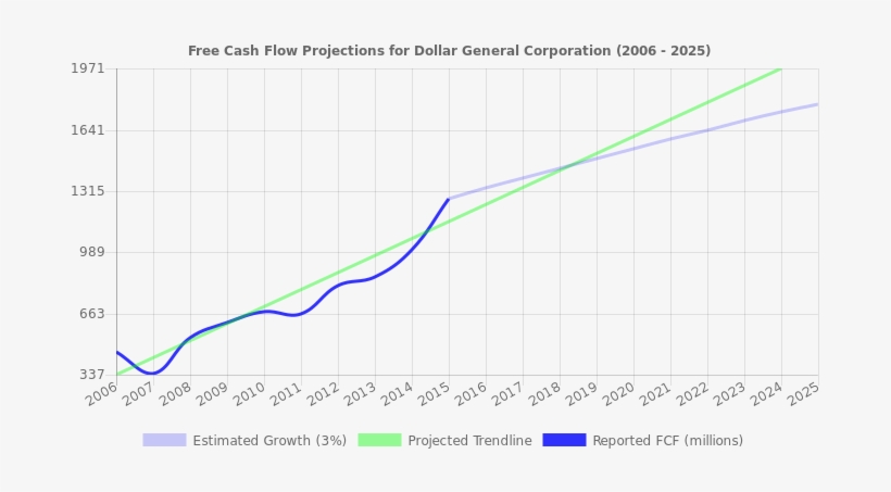 Free Cash Flow Trendline For Dg Free Cash Flow Trendline - Nyse, transparent png download