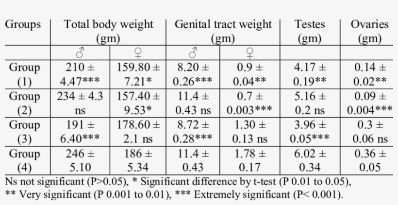 Effect Of Lead Acetate On Body Weight, Genital Tract - Number, transparent png download