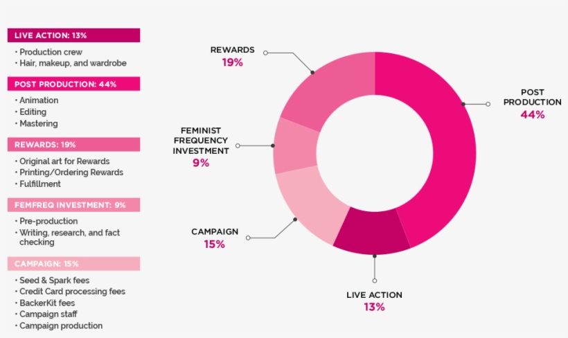 Ordinary Women Seed Spark - Feminism, transparent png download