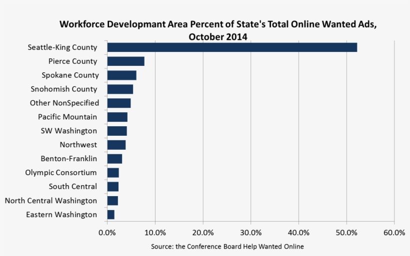 Graph Of Help Wanted Ads By Location - Number, transparent png download