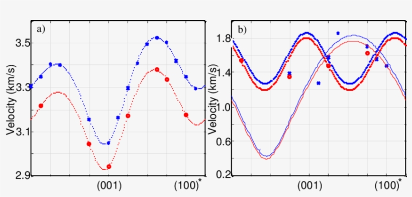 A) Isls Data Showing The Variation In The Speed Of - Diagram, transparent png download