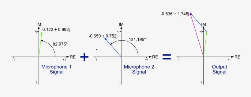 Wave Summation By Phasors - Phasor Method, transparent png download