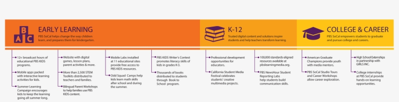 From Our Mobile Pbs Kids Education Labs For Pre-k And - Timeline, transparent png download
