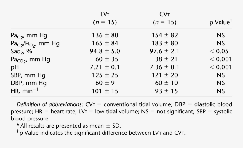 Gas Exchange And Hemodynamic Parameters During Ventilation - Positive End-expiratory Pressure, transparent png download