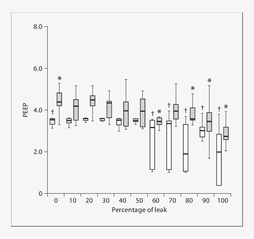 Delivered Peep Pressures Versus The Amount Of Leak - Interquartile Range, transparent png download