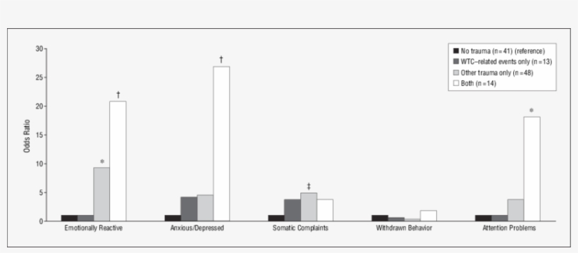 Effect Of Conjoined Exposure To High-intensity World - Diagram, transparent png download
