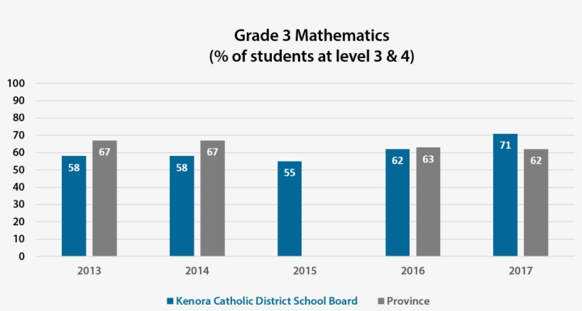 Grade 3 Mathematics - Mathematics, transparent png download