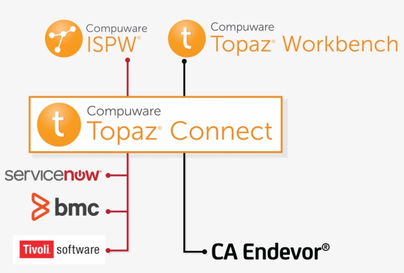 The Value Of Topaz Connect - Tivoli Management Framework, transparent png download