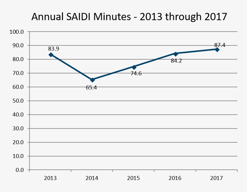 We Look At Saidi As A Measure Of System Performance - Diagram, transparent png download