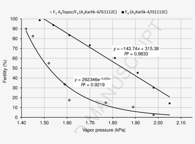 Relationship Between Male Fertility Of The F 1 Hybrid - Diagram, transparent png download