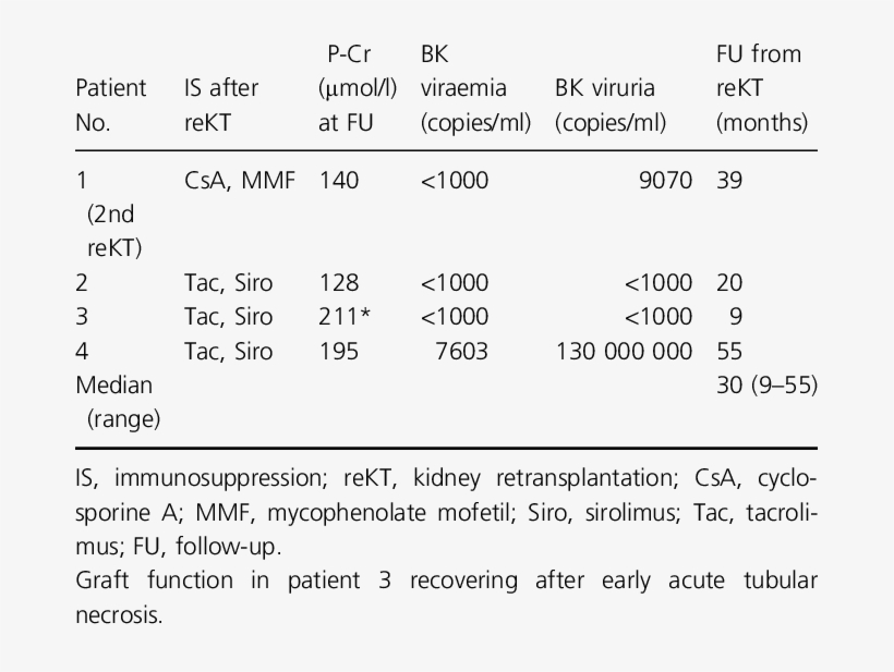 Clinical And Laboratory Features Of Kidney Retransplantation - Number, transparent png download