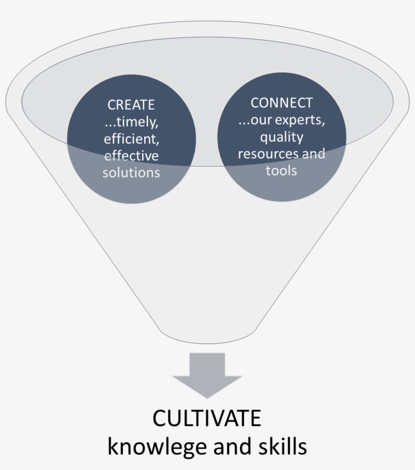 2 Circles In A Funnel - Resource, transparent png download