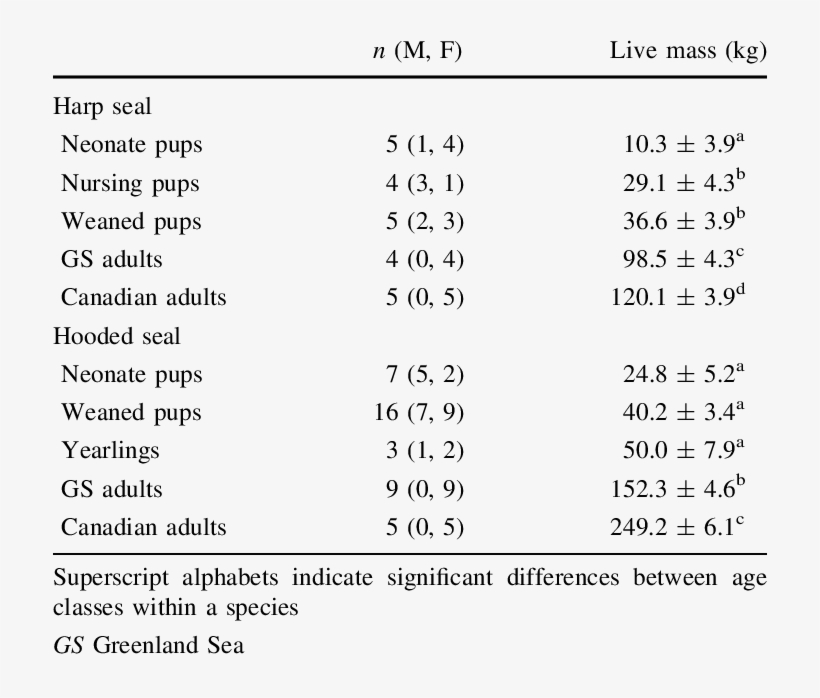 Live Mass Of Harp And Hooded Seals By Age Class - Number, transparent png download