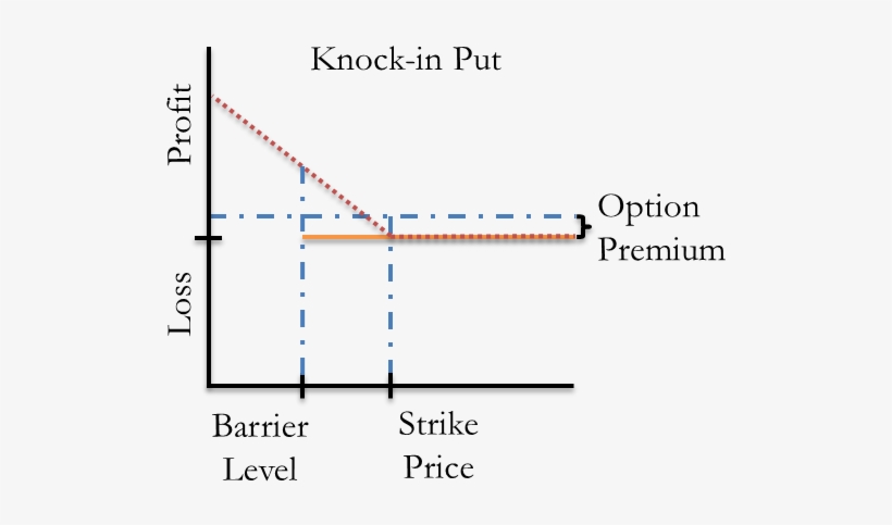 Barrier Options Brokers Barrier Options Brokers Knock In Put Payoff 