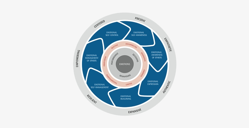 The Genos Ei Model - Genos Emotional Intelligence, transparent png download