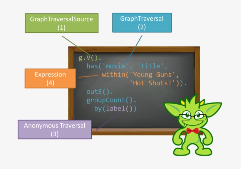 Even Those Just Starting With Gremlin Will Immediately - Gephi, transparent png download